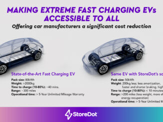 StoreDot's silicon batteries will enable smaller battery packs capable of extreme fast charging, leading to more accessible EVs