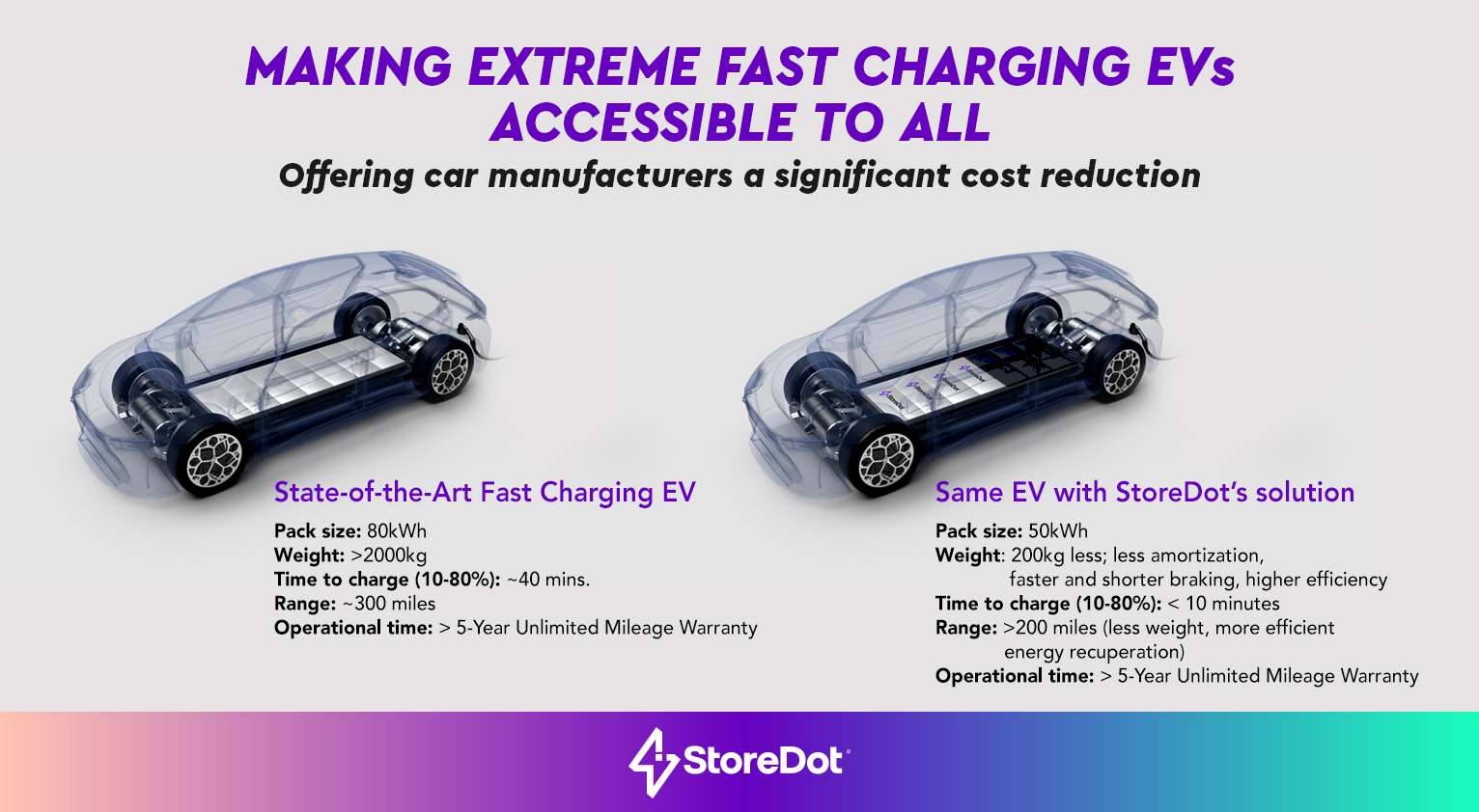 StoreDot silicon batteries leads to cheaper EVs