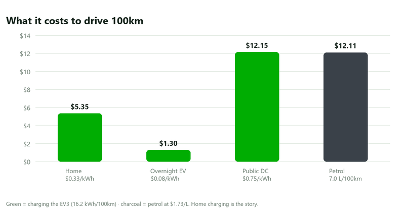 Bar chart comparing the cost to drive 100km in the 2026 Kia EV3 GT-Line at home, on an overnight EV plan and on public DC, versus petrol