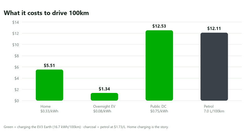 Bar chart comparing the cost to drive 100km in the 2026 Kia EV3 Earth at home, on an overnight EV plan and on public DC, versus petrol