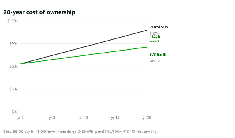 Line chart of 20-year cost of ownership, 2026 Kia EV3 Earth versus an equivalent petrol SUV bought for the same price, showing the EV saving about $22,000