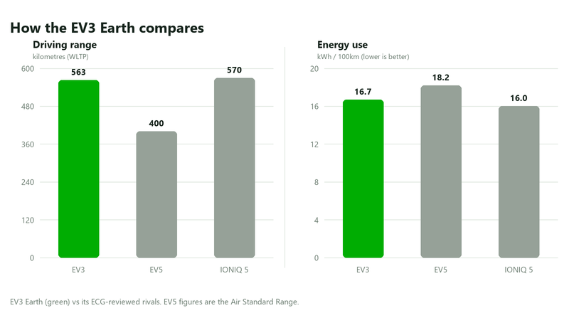 Bar charts comparing the 2026 Kia EV3 Earth driving range and energy use against the Kia EV5 and Hyundai IONIQ 5