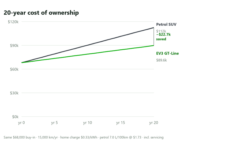 Line chart of 20-year cost of ownership, 2026 Kia EV3 GT-Line versus an equivalent petrol SUV bought for the same price, showing the EV saving about $22,700