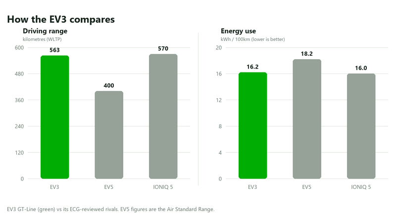 Bar charts comparing the 2026 Kia EV3 GT-Line driving range and energy use against the Kia EV5 and Hyundai IONIQ 5